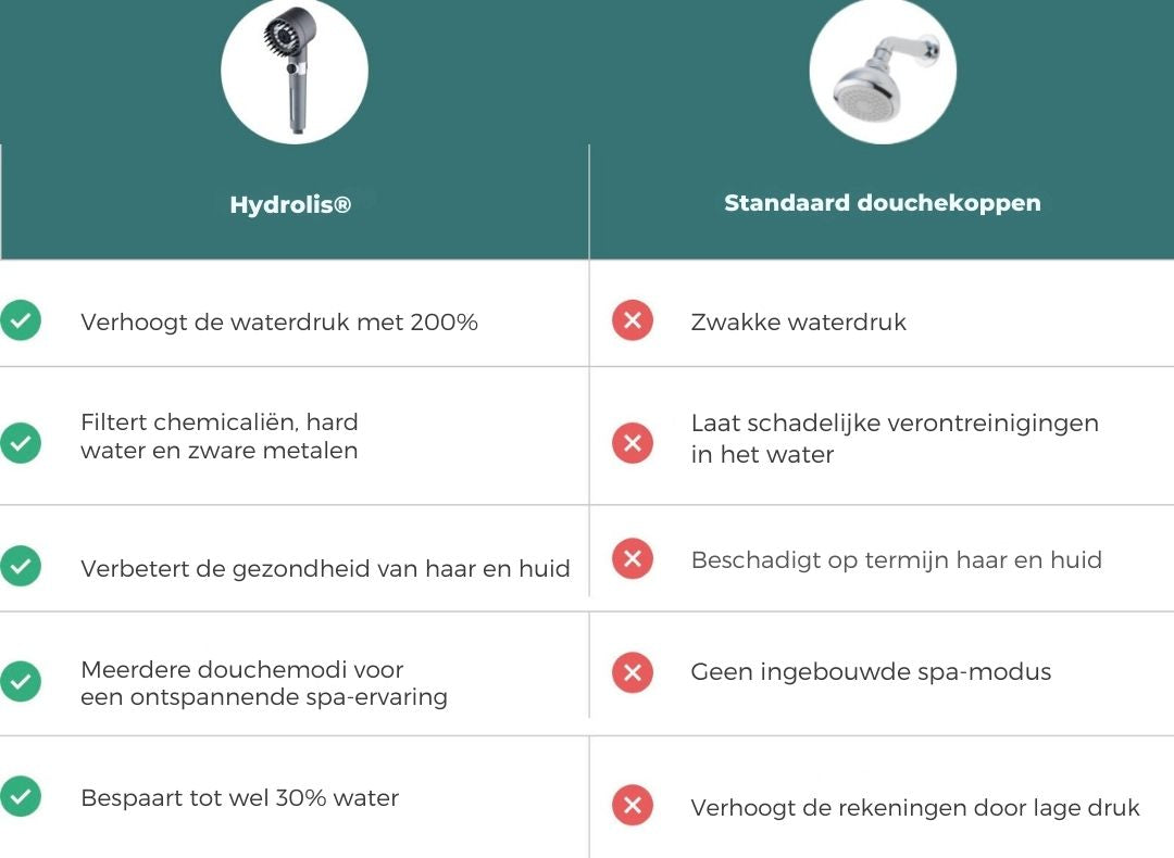 Hydrolis® Multifunctionele douchekop met filter