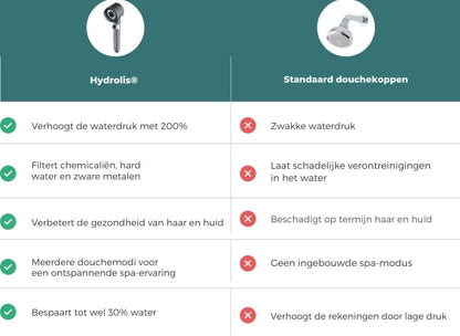 Hydrolis® Multifunctionele douchekop met filter